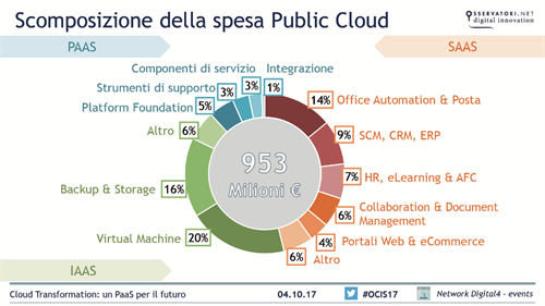 Scomposizione della spesa Public Cloud -  Fonte: Osservatorio Cloud & ICT as a Service, Politecnico di Milano 2017
