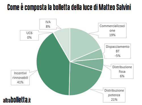 Come è composta la bolletta della luce di Matteo Salvini