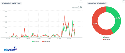 Il sentiment generale registrato nella settimana dal 17 al 23 ottobre.