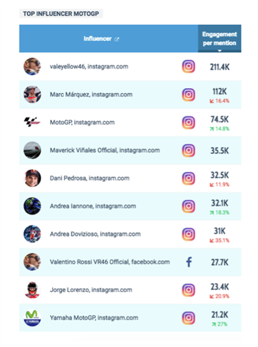 Top influencer (fonte Talkwalker)