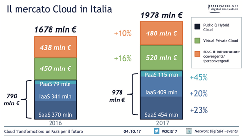 Il mercato cloud in Italia - Fonte: Osservatorio Cloud & ICT as a Service, Politecnico di Milano 2017