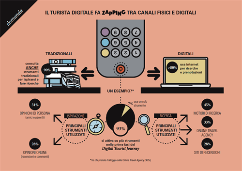 Il turista digitale fa zapping tra canali fisici e digitali.