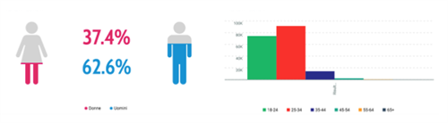 Genere / età (fonte Talkwalker)