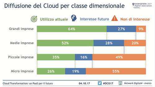 Diffusione del cloud per classe dimensionale - Fonte: Osservatorio Cloud & ICT as a Service, Politecnico di Milano 2017