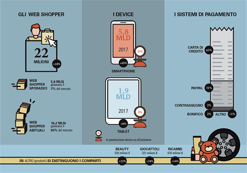 Web shopper - Quali device e sistemi di pagamento utilizzano