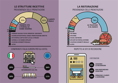 La provenienza delle prenotazioni nelle strutture ricettive e nella ristorazione.