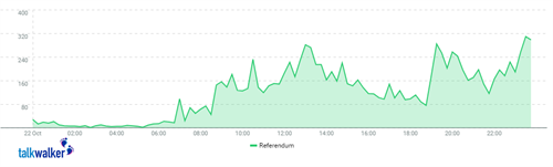 I picchi di mention registrati nel giorno della consultazione.
