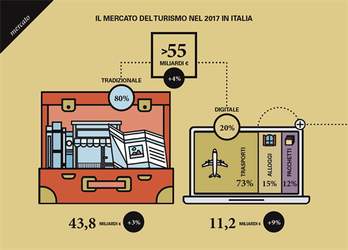 Il mercato del Turismo nel 2017 in Italia .