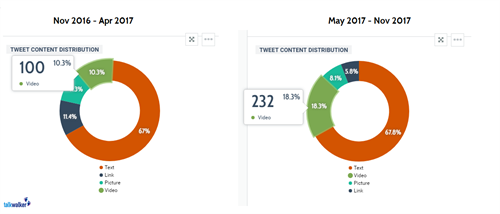 Primo e secondo semestre di mandato confrontati per tipologia di contenuto pubblicato