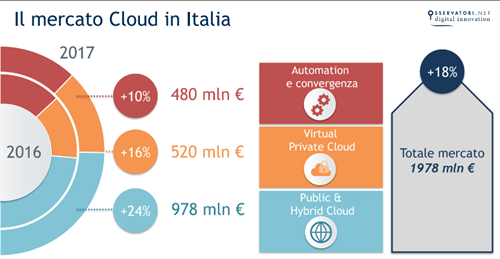 Il mercato Cloud in Italia
