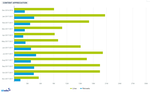 I livelli di apprezzamento dei contenuti pubblicati da Trump mese per mese