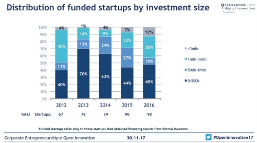 Distribution of funded startups by investment size - Fonte: Osservatorio Startup Hi-tech