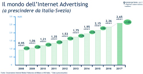 Il mondo dell'Internet Advertising (a prescindere da Italia - Svezia) - Fonte: Osservatorio Internet Media del Politecnico di Milano e IAB Italia