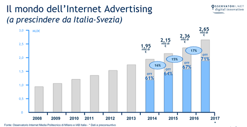 Il mondo dell'Internet Advertising (a prescindere da Italia - Svezia) - Fonte: Osservatorio Internet Media del Politecnico di Milano e IAB Italia