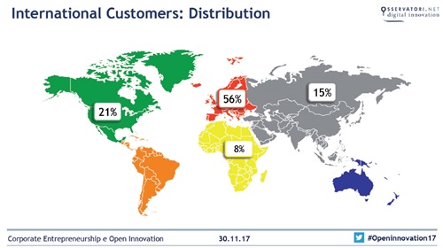 International Customers: Distribution - Fonte: Osservatorio Startup Hi-tech