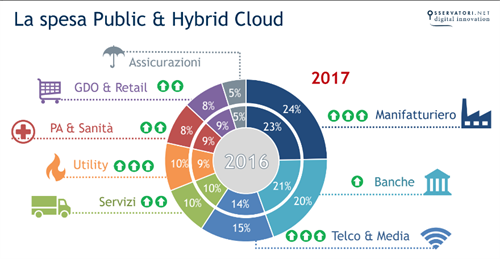 La spesa publica & Hybrid Cloud