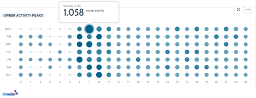 Il mattino il momento preferito da Trump per twittare