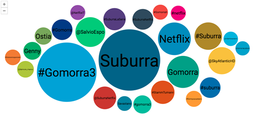 I temi più menzionati sui social riguardo a Gomorra e Suburra - (Fonte: Talkwalker)