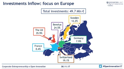 Investments Inflow: focus on Europe - Fonte: Osservatorio Startup Hi-tech