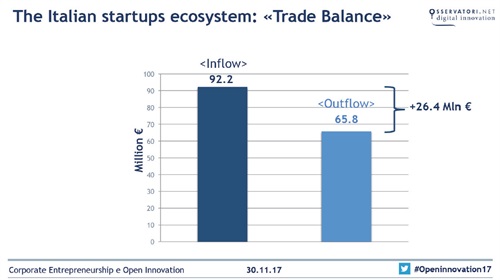 The Italian startups ecosystem: << Trade Balance>> Fonte: Osservatorio Startup Hi-tech