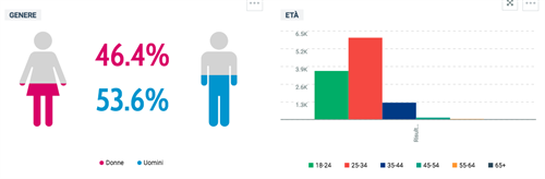 Gomorra: caratteristiche demografiche degli utenti - (Fonte: Talkwalker)