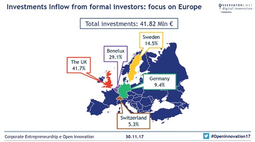 Investments Inflow from formal investors focus: on Europe - Fonte: Osservatorio Startup Hi-tech