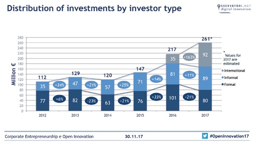 Distribution of investments by investor type - Fonte: Osservatorio Startup Hi-tech