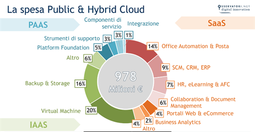 La spesa publica & Hybrid Cloud