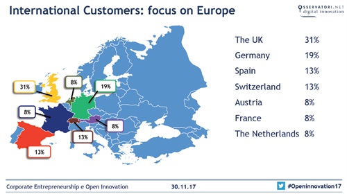 International Customers: focus on Europe - Fonte: Osservatorio Startup Hi-tech