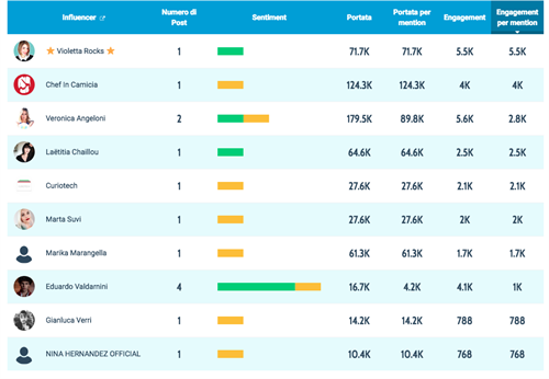 La classifica dei top influencer per Suburra - (Fonte: Talkwalker)