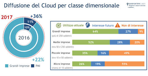 Diffusione del Cloud per Classe dimensionale