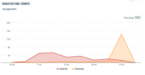 Il numero di mention di Suburra e Gomorra nel periodo dal 18 settembre al 20 novembre 2017  - (Fonte: Talkwalker)