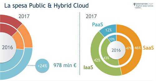 La spesa Public & Hybrid Cloud 