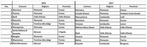 I 10 borghi più remoti d’Italia che acquistano su Amazon.it