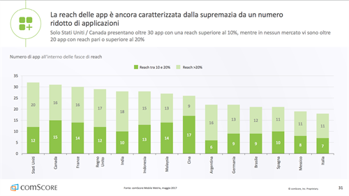 La reach delle app è ancora caratterizzata dalla supremazia da un numero  ridotto di applicazioni 