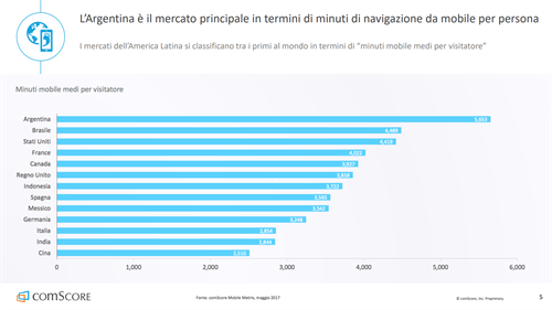 L'Argentina è il mercato principale in termini di minuti di navigazione da mobile per persona 