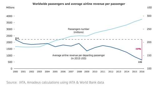 Worldwide passengers and average airline revenue per passenger