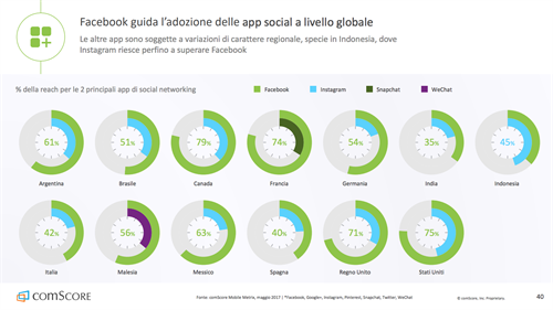 Facebook guida l'adozione delle app social a livello globale