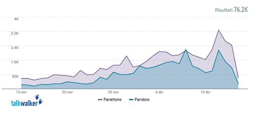 Panettone e pandoro registrano oltre 76mila mention