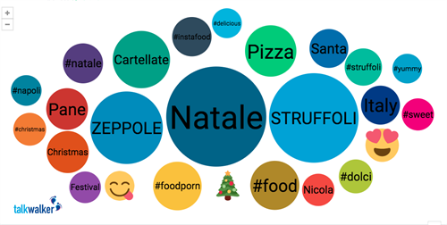 Parole, hashtag ed emoji più condivisi sui social in relazione al tema dei dolci natalizi