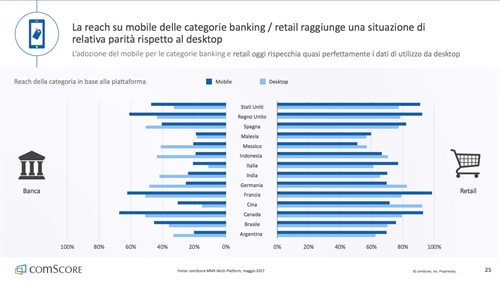 La reach su mobile delle categoria banking/reatil raggiunge una situazione di relativa parità rispetto al desktop 