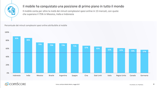 Il mobile ha conquistato una posizione di primo piano in tutto il mondo 