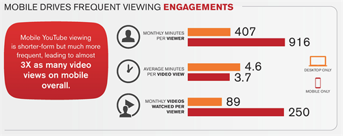 Il Mobile estende l'audience reach dei Canali Youtube (Fonte: comScore Video metrix Multi-Platform, United Kingdom, dicembre 2016)