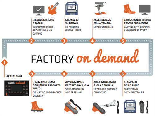 The Store of the Future & the Factory of the Future towards the era of Footwear 4.0: CONNECTED at SIMAC 2017