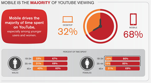 Il Mobile rappresenza la maggioranza delle visualizzazioni di Youtube (Fonte: comScore Video metrix Multi-Platform, United Kingdom, dicembre 2016)