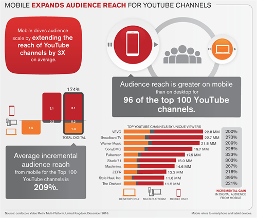 Le Visualizzazioni di Youtube su Mobile sono più brevi ma più frequenti (Fonte: comScore Video metrix Multi-Platform, United Kingdom, dicembre 2016)