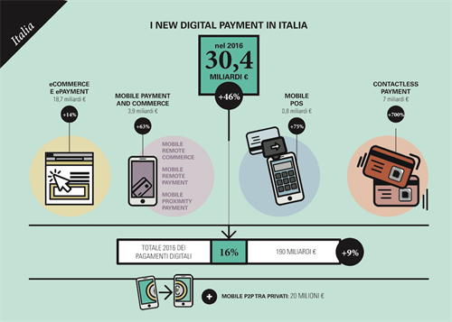 I New Digital Payment in Italia