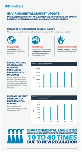 Marsh: Environmental Market Update Full Infographic