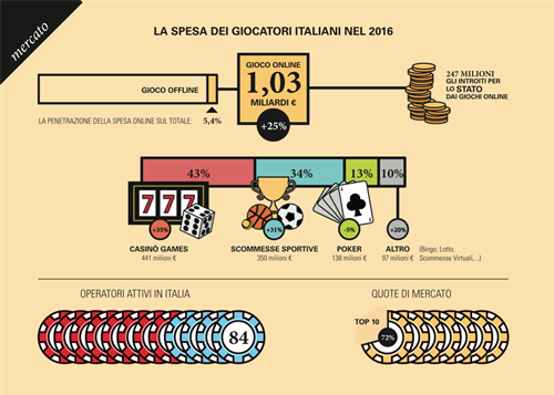 La Spesa dei giocatori Italiani