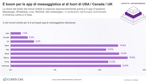 Boom per le app di messaggistica al di fuori di USA/Canada/UK